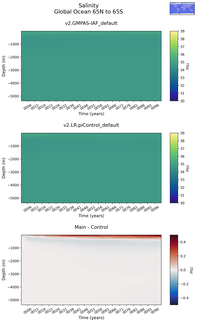 Time series of Global Ocean 65N to 65S Salinity vs depth